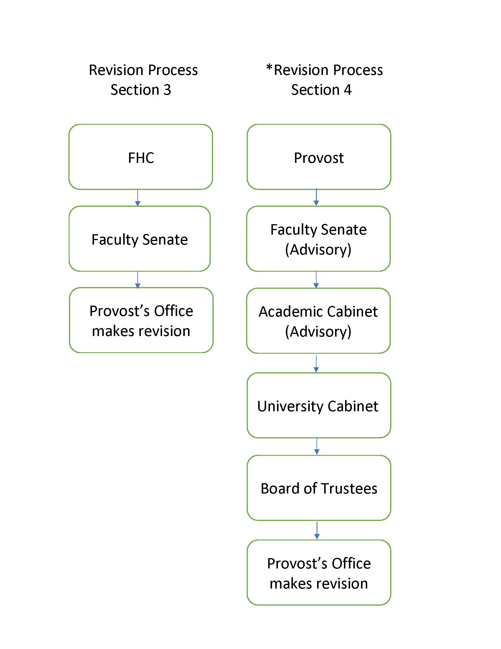 Senate Hierarchy Chart