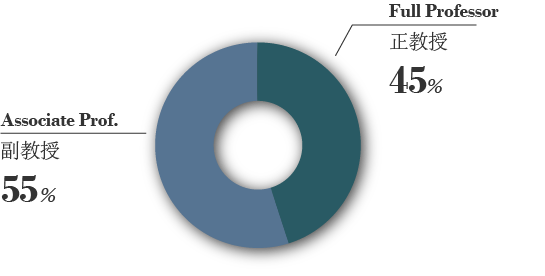 Chart-GlobalFacultyProfile 1