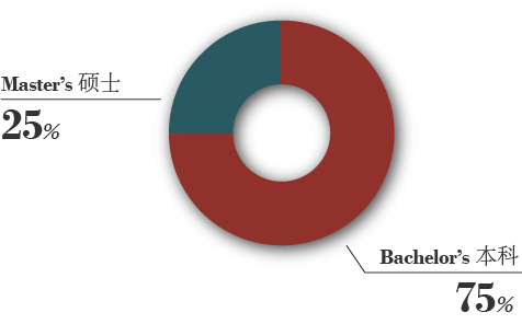 Chart-GlobalStudentsProfile 1